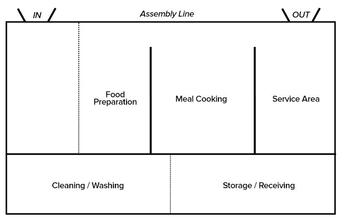 Assembly Line Kitchen